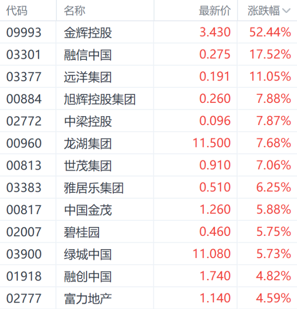 融可赢 港股地产股再获资金关注！外资机构两度唱多房地产 金辉控股涨超50%