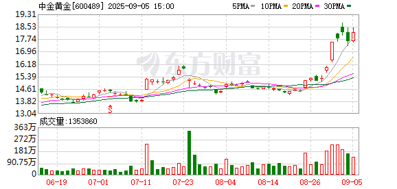 点金网 中金黄金上半年归母净利润同比增长54.64%