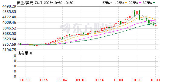 牛牛配 黄金失守4000美元只是开始？凯投宏观：到明年底仍有逾10%下跌空间