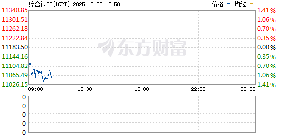 真牛所配资 LME伦铜跌幅扩大 现跌1.01%
