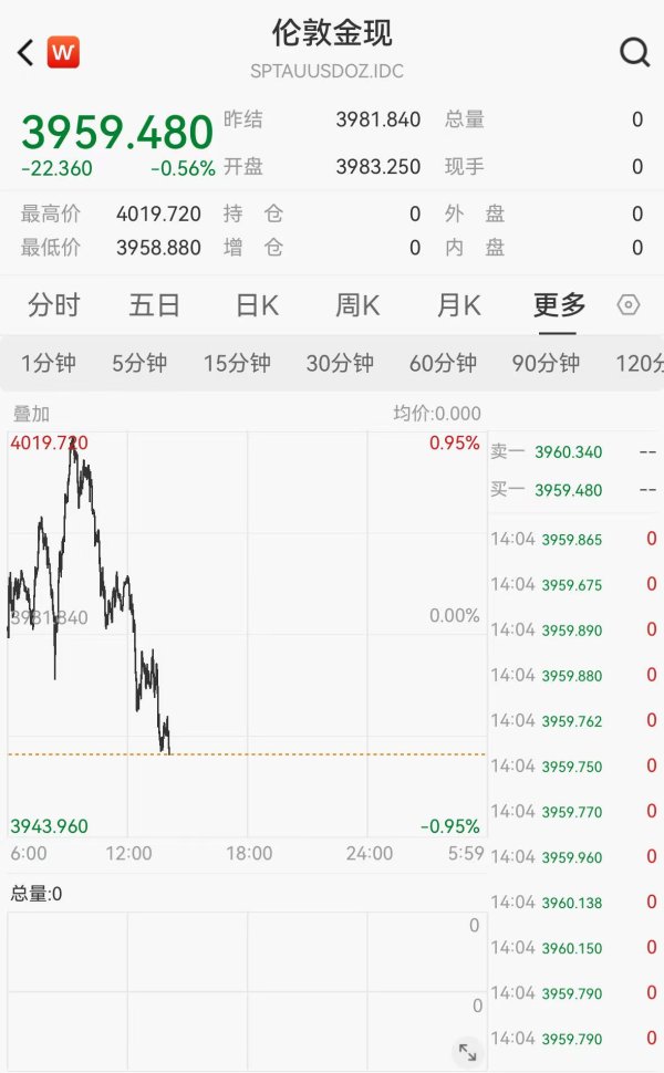 鸿泰利创 现货黄金跌破3960美元 机构：明年跌到3500美元